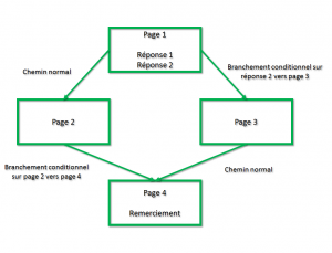 Branchement conditionnel