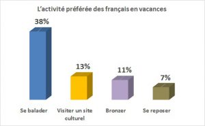 L'activité préférée des français en vacances