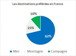 les destinations préférées des français en vacances